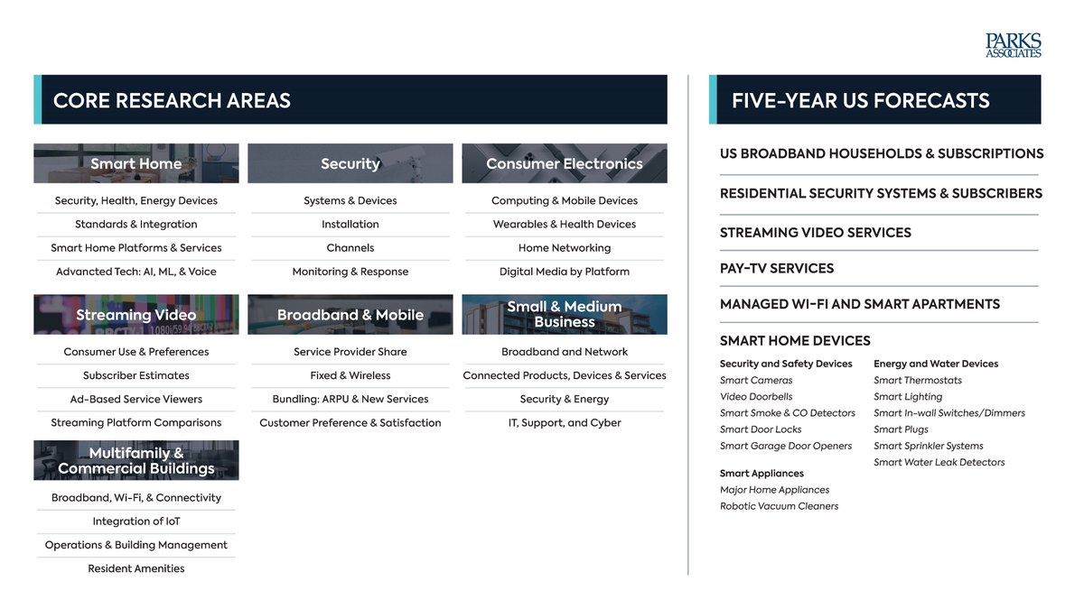 🌟 Curious about what drives our #research at #ParksAssociates? 🌟

Take a look at our focus areas! We're dedicated to understanding the latest trends and #innovations. 🔍💡
parksassociates.com/research-exper…
🚀 Ask us about our Roadmap for insights! 🚀
#ResearchAreas #parksdata #smarthome