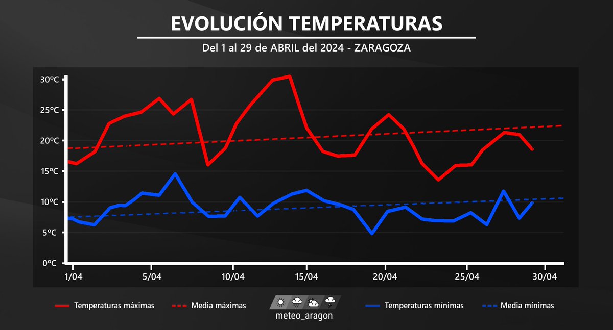 Tras una primera mitad de abril marcada por temperaturas atípicamente altas, llegándose a superar los 30ºC en varias zonas, la segunda mitad de abril esta transcurriendo justo al revés, con una importante anomalía negativa en las temperaturas la mayor parte de los días: