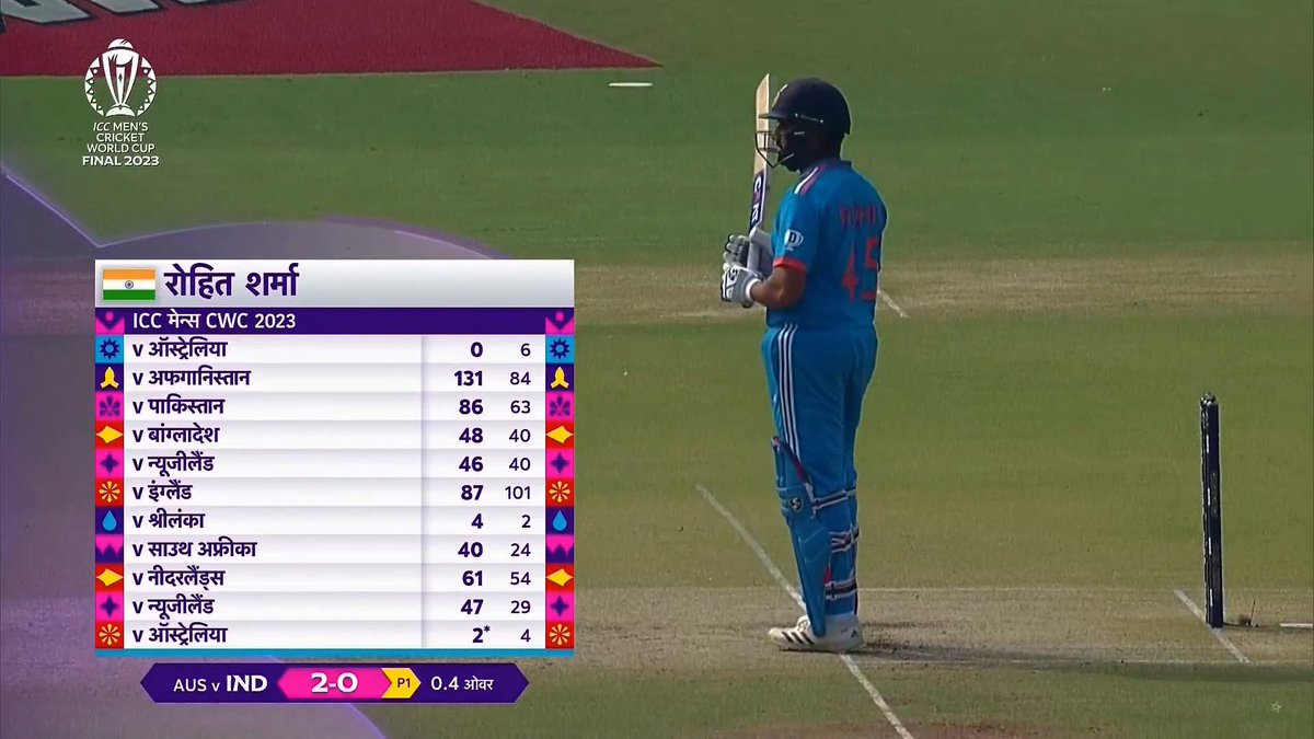 #HappyBirthdayRohit 
597 runs
125 SR 🔥🔥
Wc23