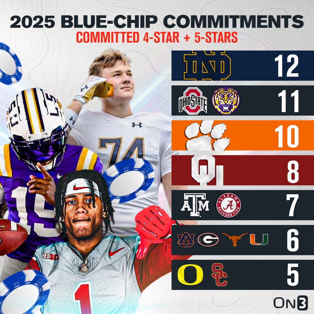 Teams with the most blue-chip commitments in the 2025 class‼️👀 on3.com/db/rankings/in…