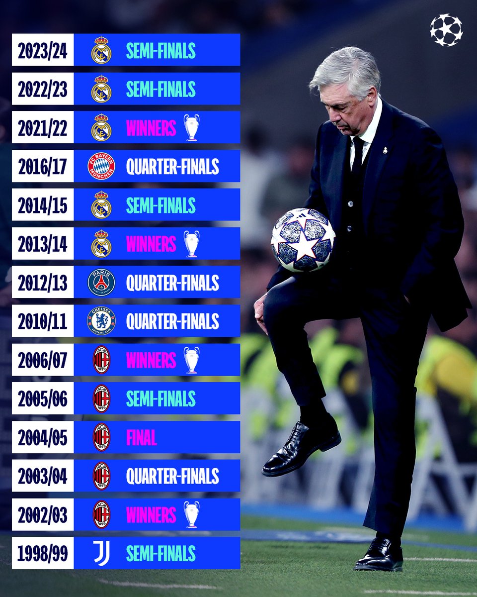 Quarter-finals or better in 14 out of 21 #UCL campaigns 😮‍💨

Carlo Ancelotti is one of the greats 👑