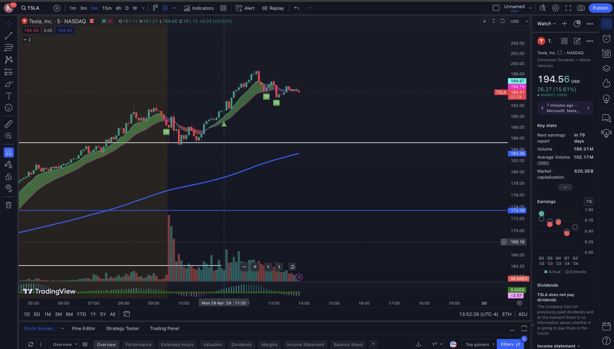 StackAlgoAI's tweet image. Gm Stackers!
Beautiful StackAlgo alert on $TSLA this morning