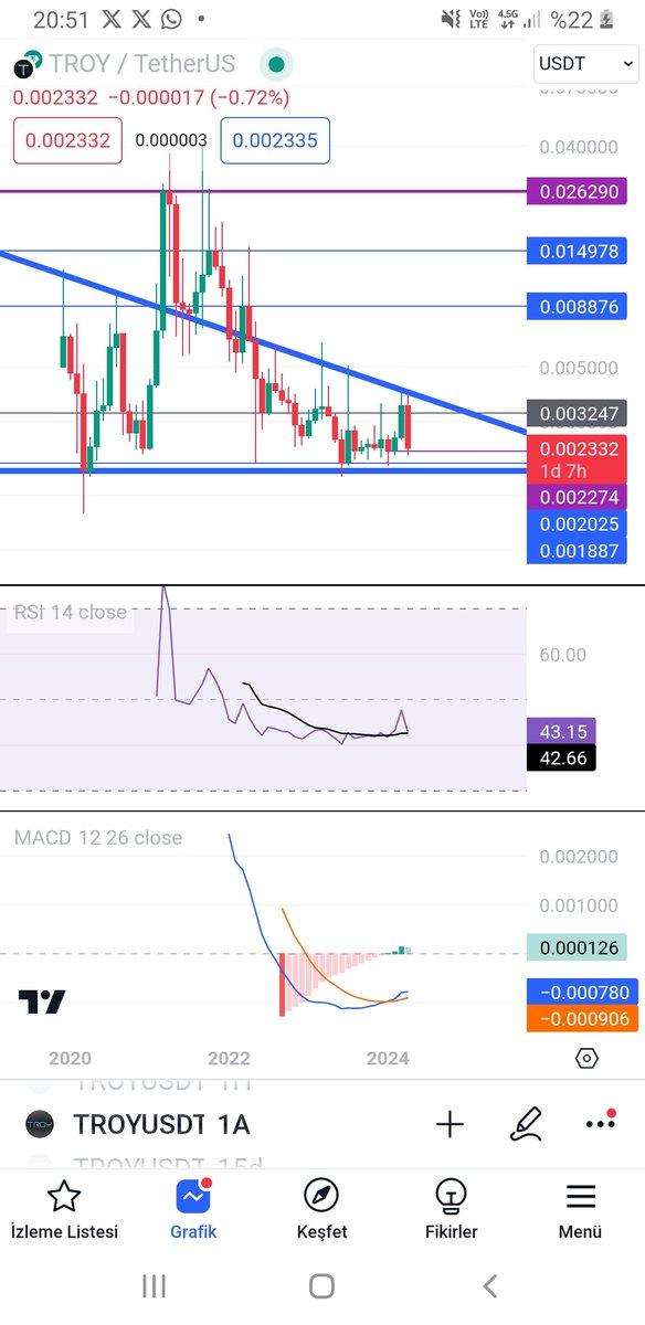 #troy 
Aylik macd ala kesmis  al 1 sene unut  evine en az 15x i  gotur.
Ath yaparsa 150x ihtimali bile var sadece 25m capi olan bi coin.