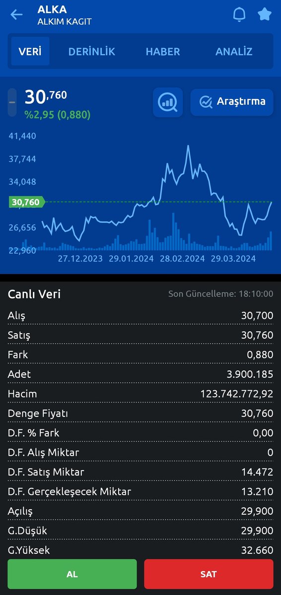 Lan ben kapanışa yakın seni bıraktığımda %7 den tavana gidiyor gibiydin. Ne ara geri 2.95 e geldin aq #alka sı seni 😁😁