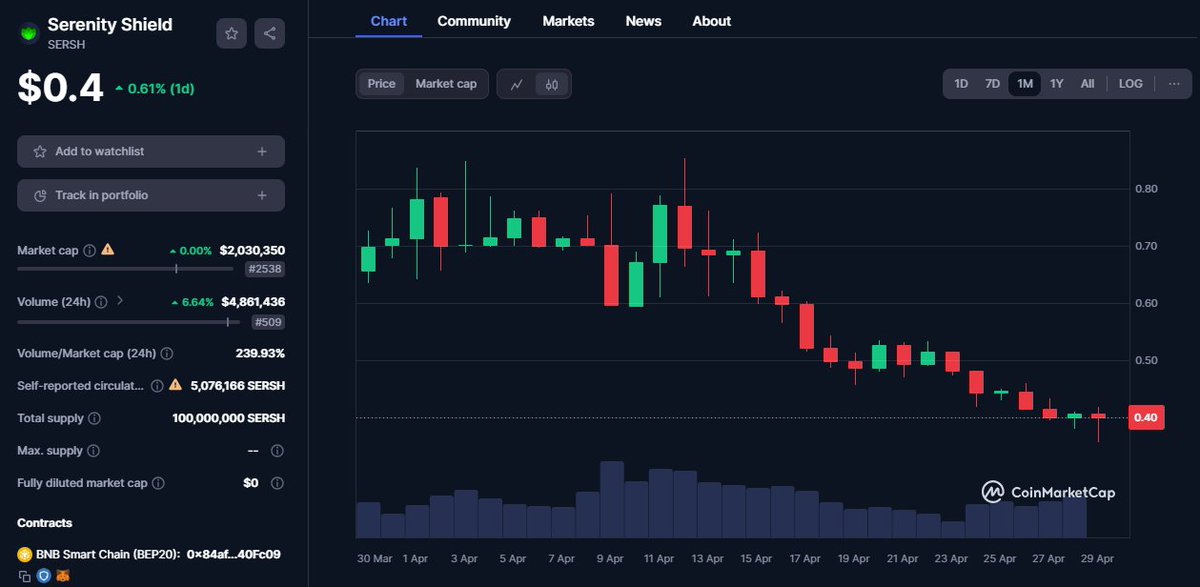 Update on $SERSH - still following this project closely👀! Fits in the #RWA & #DePIN narrative which I like alongside big announcements next month. With upgrades and new #DeFi tools, this could truely awaken. Decent risk/reward ratio here🔥. Available on Gate, MEXC, PCS &…