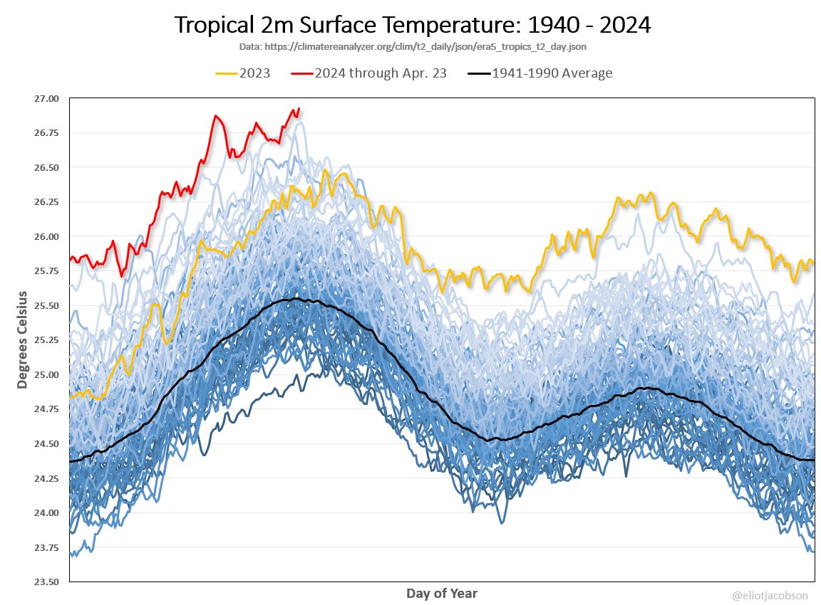 Breaking News! In the latest data, for April 23rd, a new modern-day record was set for Tropical 2-meter surface temperatures, at 26.93°C. For reference, the baseline for the first 50 years of data, from 1940 to 1989, is the black line. April 23rd was 5.72σ above that baseline.