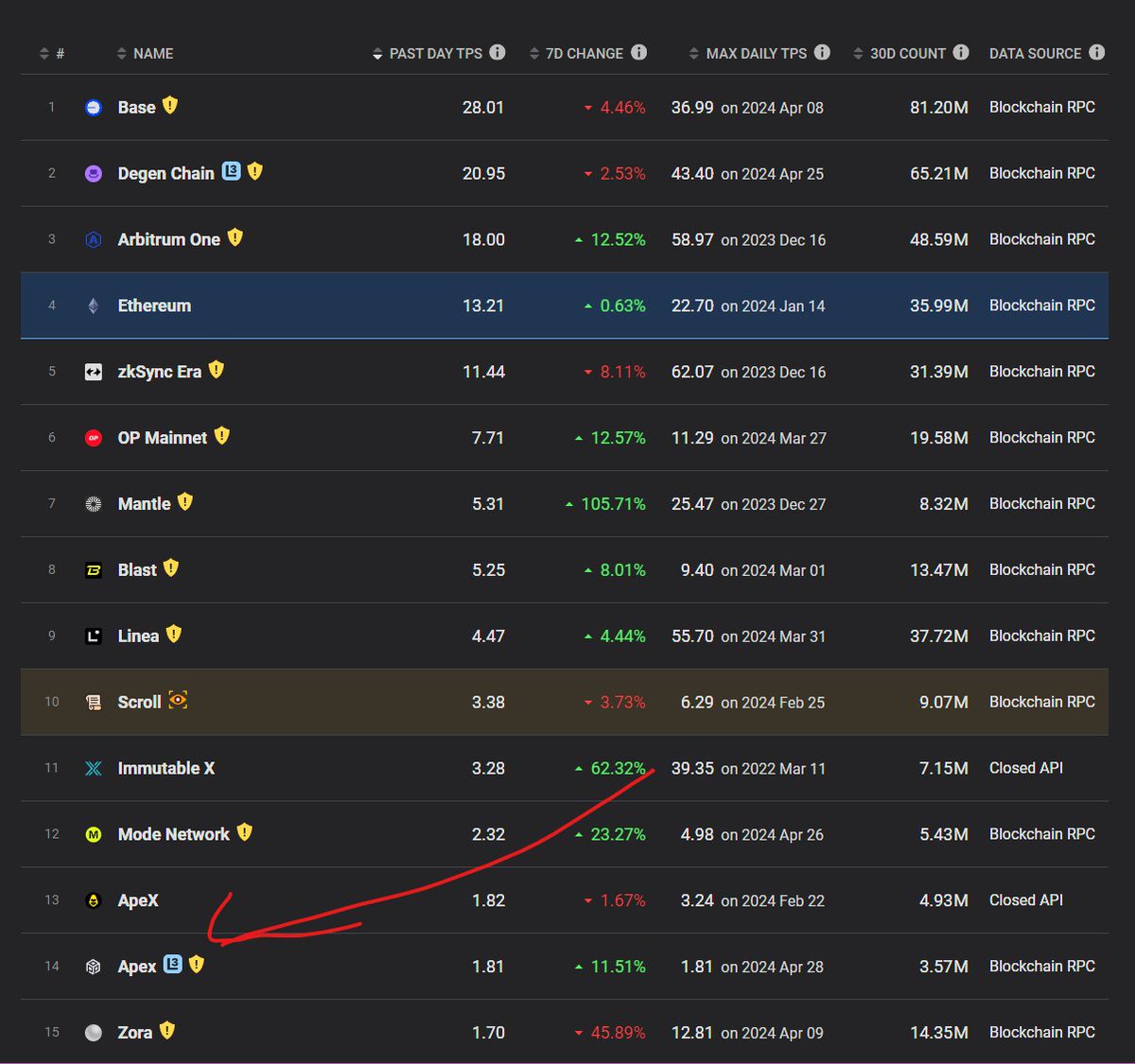 mattvv's tweet image. We're not even fully ramped yet with player counts and @ProofOfPlay's Apex chain is already 14th on @l2beat's list.

Remember that we're an L3.

We're coming for you, ApeX