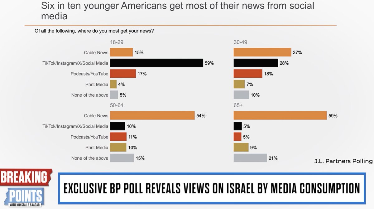 Six in ten young Americans get *most of their news* from social media J.L. Partners 🇺🇸 polling for Breaking Points Watch: youtube.com/watch?v=zWUR48…