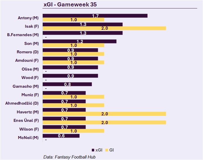 TheFPLData's tweet image. Top 15 players in xGI so far from gameweek 35 plus actual GI

Did not expect Antony at the top