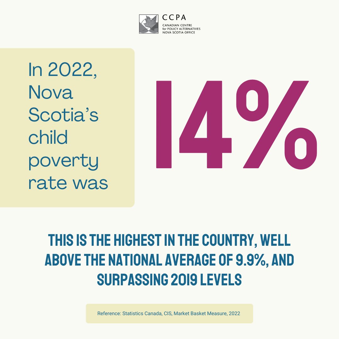 Statistics Canada (@StatCan_eng) just released the most recent poverty and food insecurity data for 2022—and Nova Scotia’s rates are alarming. #NSpoli #cdnpoli