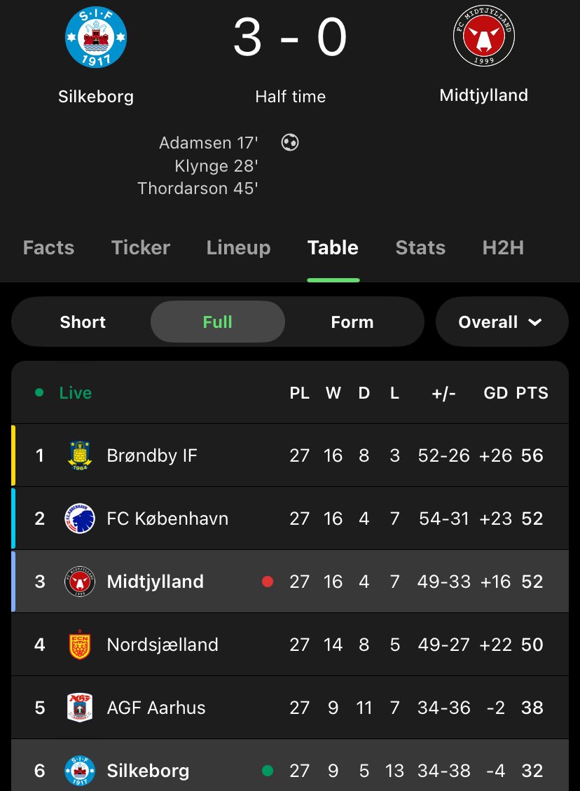 Silkeborg have not won a league games in ages but are now up by 3-0 vs. FC Midtjylland. 😳

What a title race.