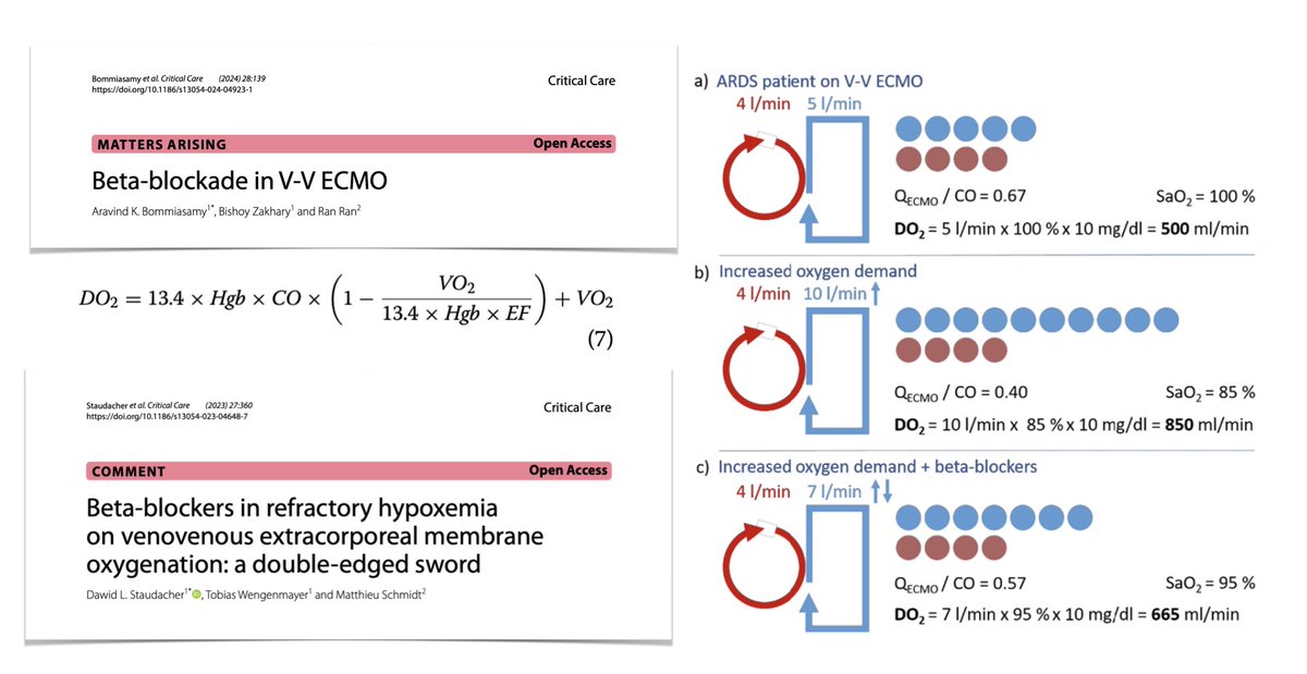 🫀Beta-blockade in VV #ECMO?? Physiological & mathematical demonstration of ⬇️ DO2 (irrespective of effect on SaO2) in pts completely dependent on #ECLS through ⬇️ CO if Hb, EBF & VO2 constant. #FOAMcc   🔓 rdcu.be/dF6ed  Refers to this manuscript emphasizing potential