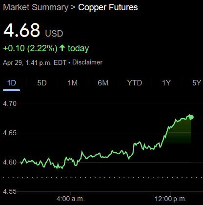 #Copper - $4.68 - On track for the best month in history up 63 cents!