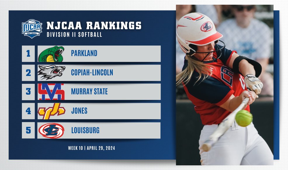 🔁Some Shuffling in the Final #NJCAASoftball DII Rankings! - Louisburg rejoins the top-5. - Johnson County slides up to No. 7. - Central Alabama and Neosho move up 1 spot to No. 17 and No. 19. Full Rankings⤵️ njcaa.org/sports/sball/r…