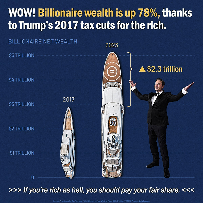 The richest 1% received an average tax cut of $16,560, while the poorest fifth receive an average tax cut of just $40. Trump & MAGA Republicans aren't fighting for you, they’re fighting for billionaires & big businesses. #EconomyForAll #DemVoice1 #DemCastFL
