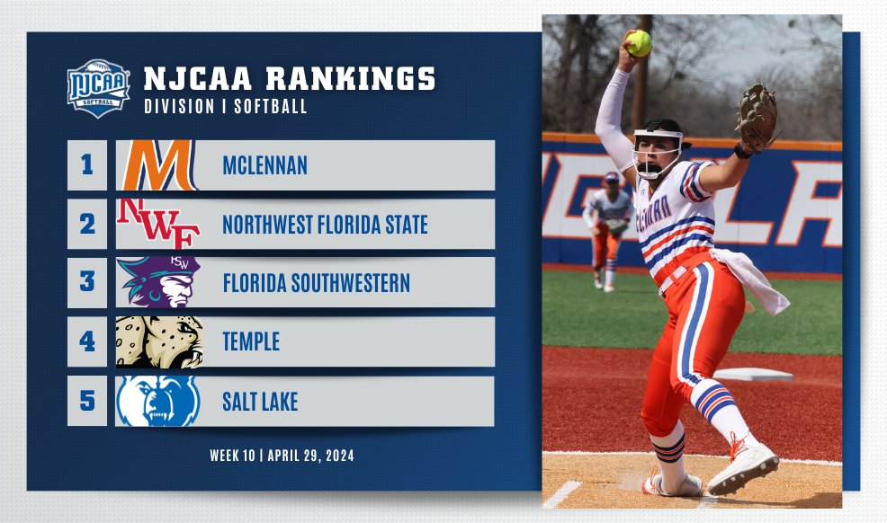 🥎 The final #NJCAASoftball DI Rankings are HERE ⬇️ McLennan stays put in the #⃣1⃣ spot since WEEK ONE. The Highlanders finish out the regular season with a record of 5⃣4⃣-2⃣. The NWF Raiders come in close behind with a record of 5⃣1⃣-3⃣. Full Rankings | njcaa.org/sports/sball/r…