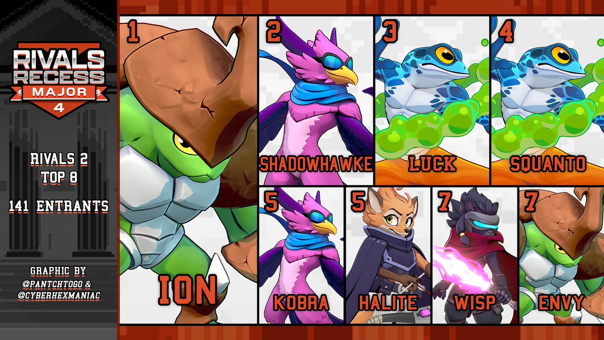 RivalsRecess's tweet photo. Congrats to our Rivals 2 top 8 from last night! I0N absolutely crushed the bracket with just one game dropped, though the bracket as a whole was incredible to watch with dozens of nail-biter sets from all of our finalists. Thanks again to everyone who played! https://t.co/DegB4ohIMr