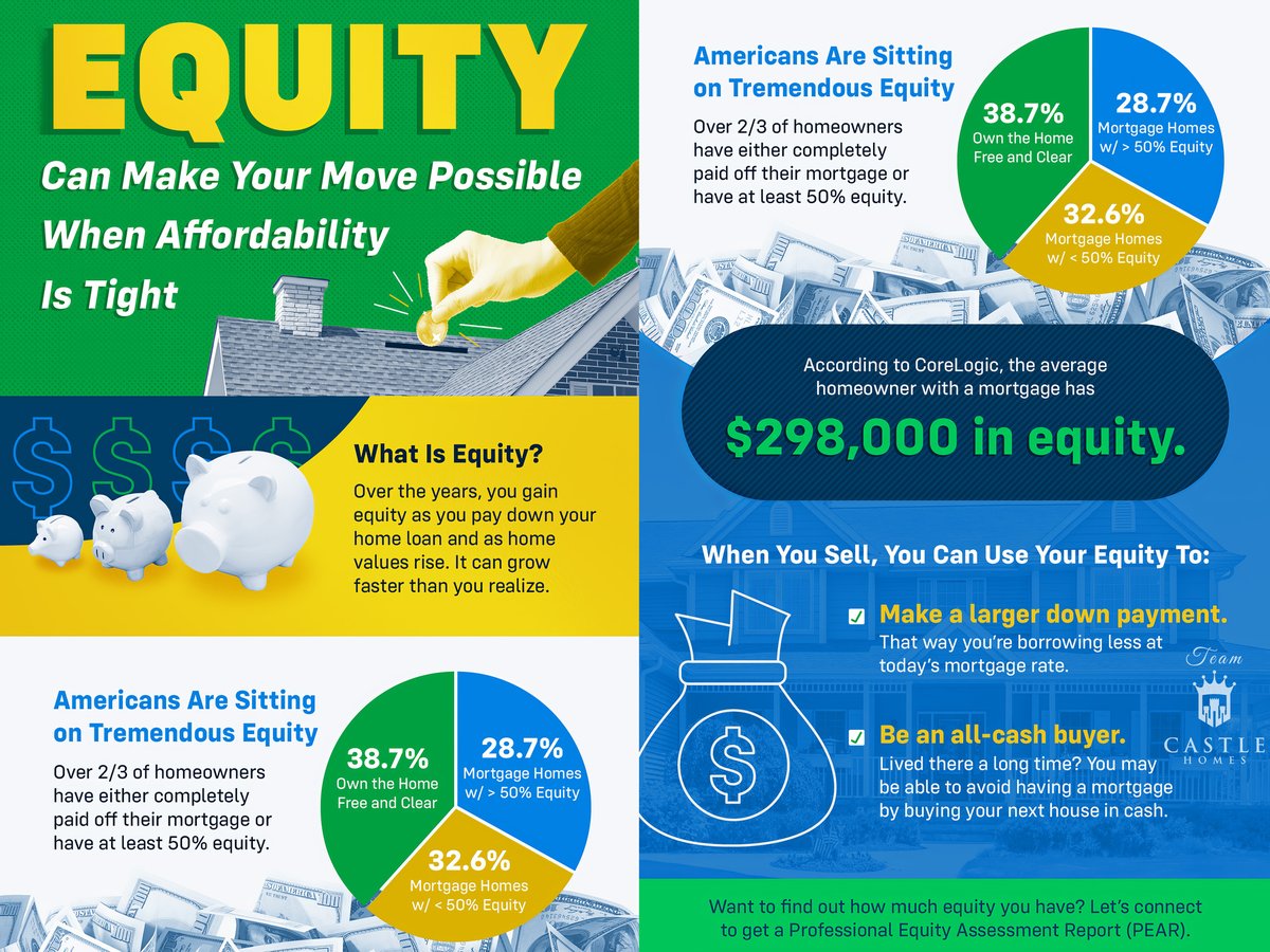 Did you know the equity you have in your current house can help make your move possible?

#randicastle007 #marketingmadness #homebuying #realestate #realestatetips #realestatelife #realestateagent #realestateexpert #realestatetipsoftheday #realestatetipsandadvice #HomeEquity