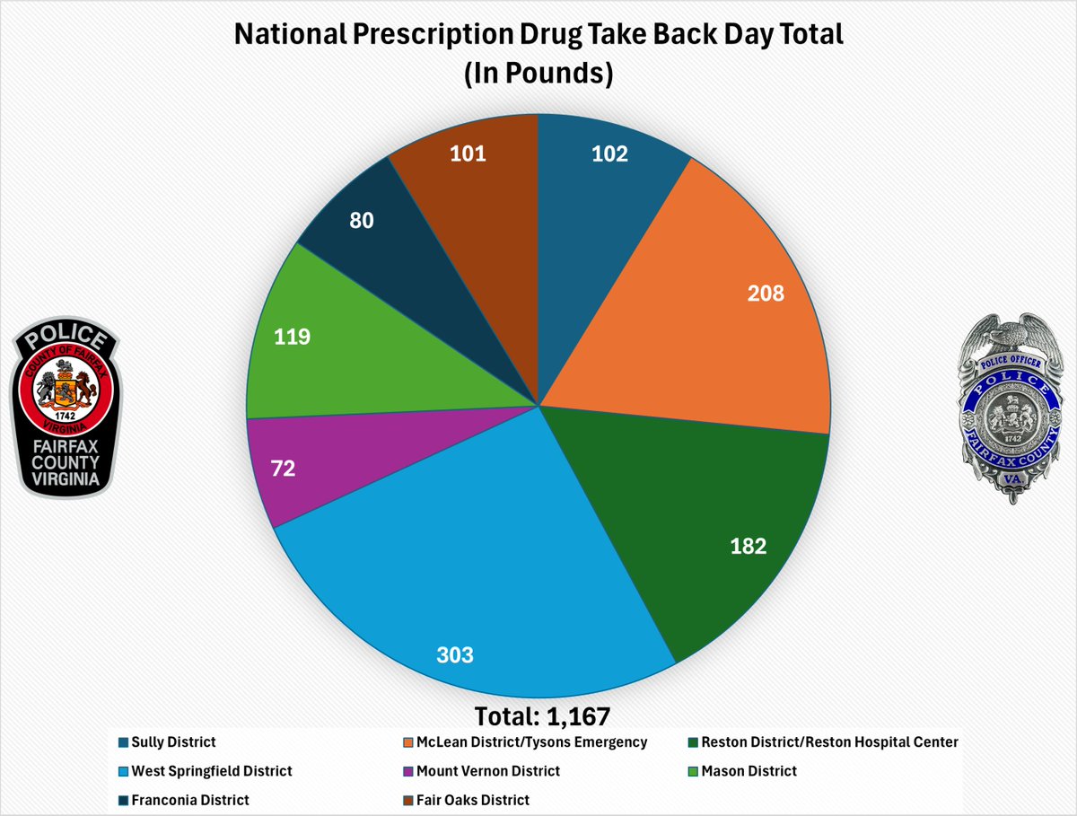 26th Annual National Drug Take Back Day Results.💊 Full story here ➡️ bit.ly/44jr5nG #FCPD