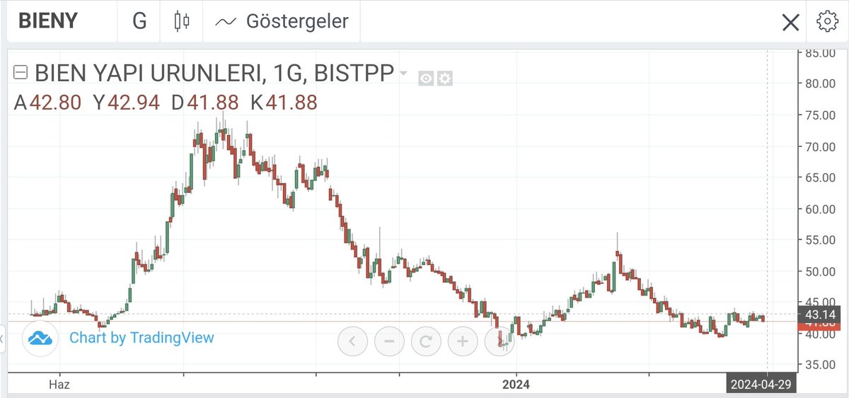 @_ylmaz83 #bieny var bir de Sn. Hocam. 11 ay önce 42,80 ve dolar bazlı 2,170 $ arz olan hisse şu an 41,88 ve 1,292$. Zarara bakar mısınız hocam