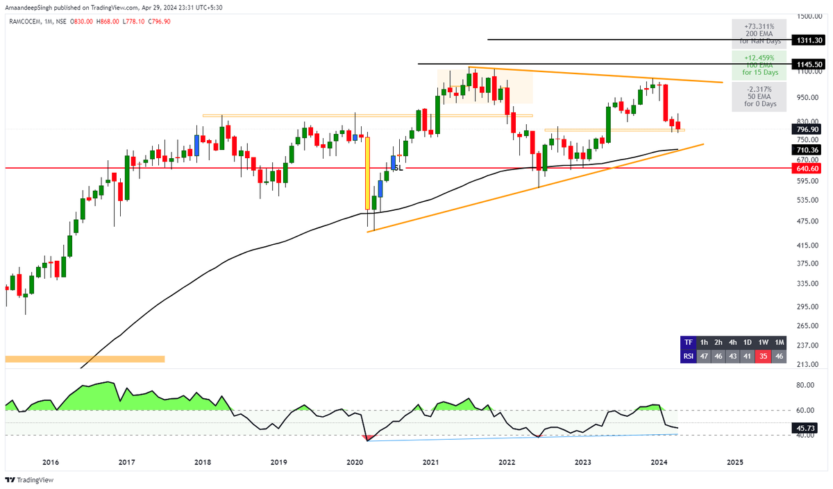 @shikha_elegante #Ramcocement cmp 797

weekly and monthly chart attached 

as per weekly chart trend is weak as price below 100 ema 
and on monthly chart price took support 2 times near 100 ema 

so 640 is positional SL 
for target 1300

just need 1 monthly DOJI / inside bar/ BE / BH