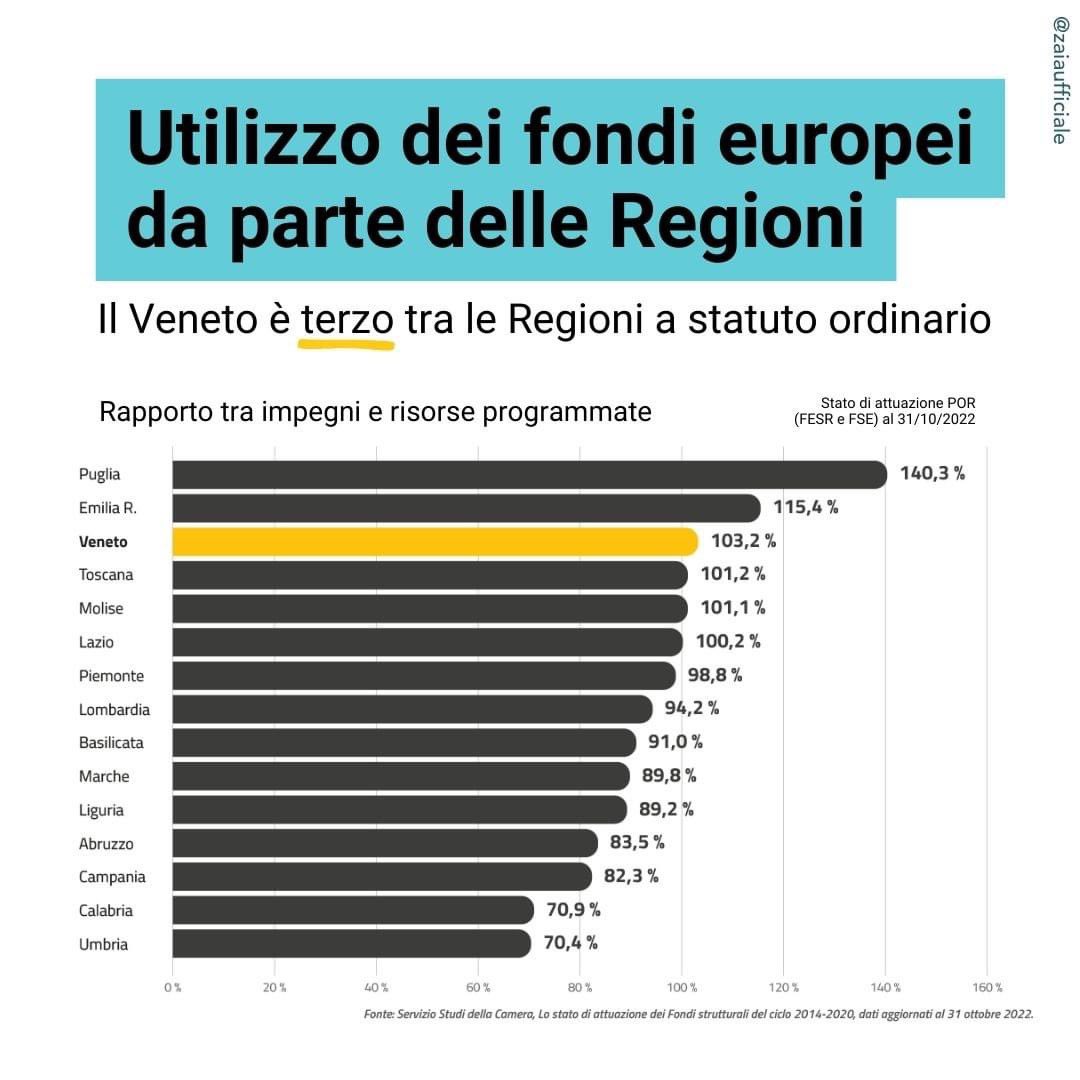 🔴 Dico da sempre che i soldi non spesi del PNRR e i fondi europei debbano essere redistribuiti a chi ha idee, progetti e capacità di investire, come ha sempre dimostrato il Veneto. L’uso ottimale delle risorse assegnate dall’Ue è un forte indicatore di efficienza.
