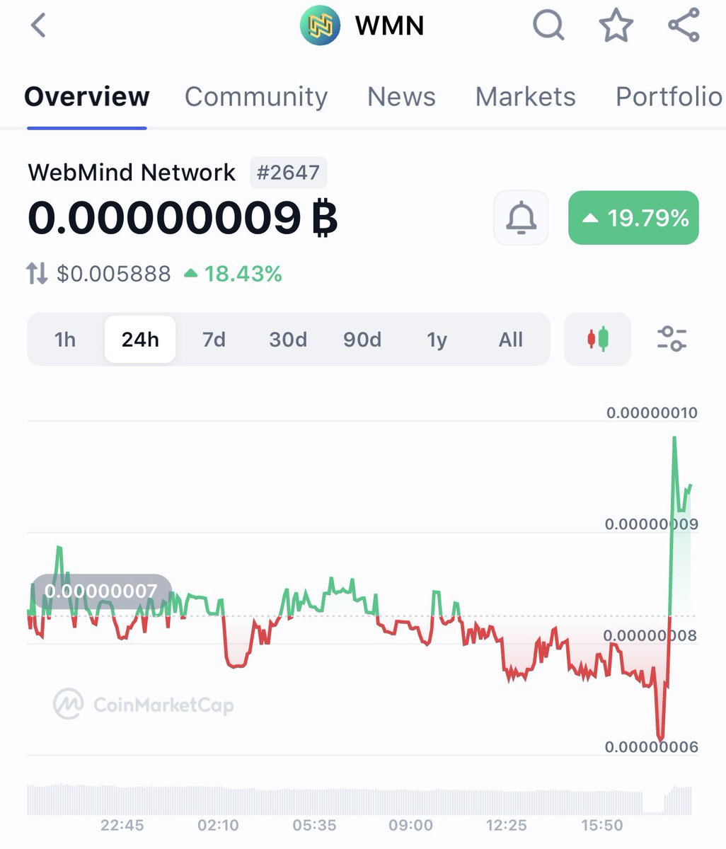 The stock price of $WMN appears to be rising rapidly, and it is my belief that this upward trend will continue for a while. I am currently holding onto my shares of $WMN and anticipate further growth.