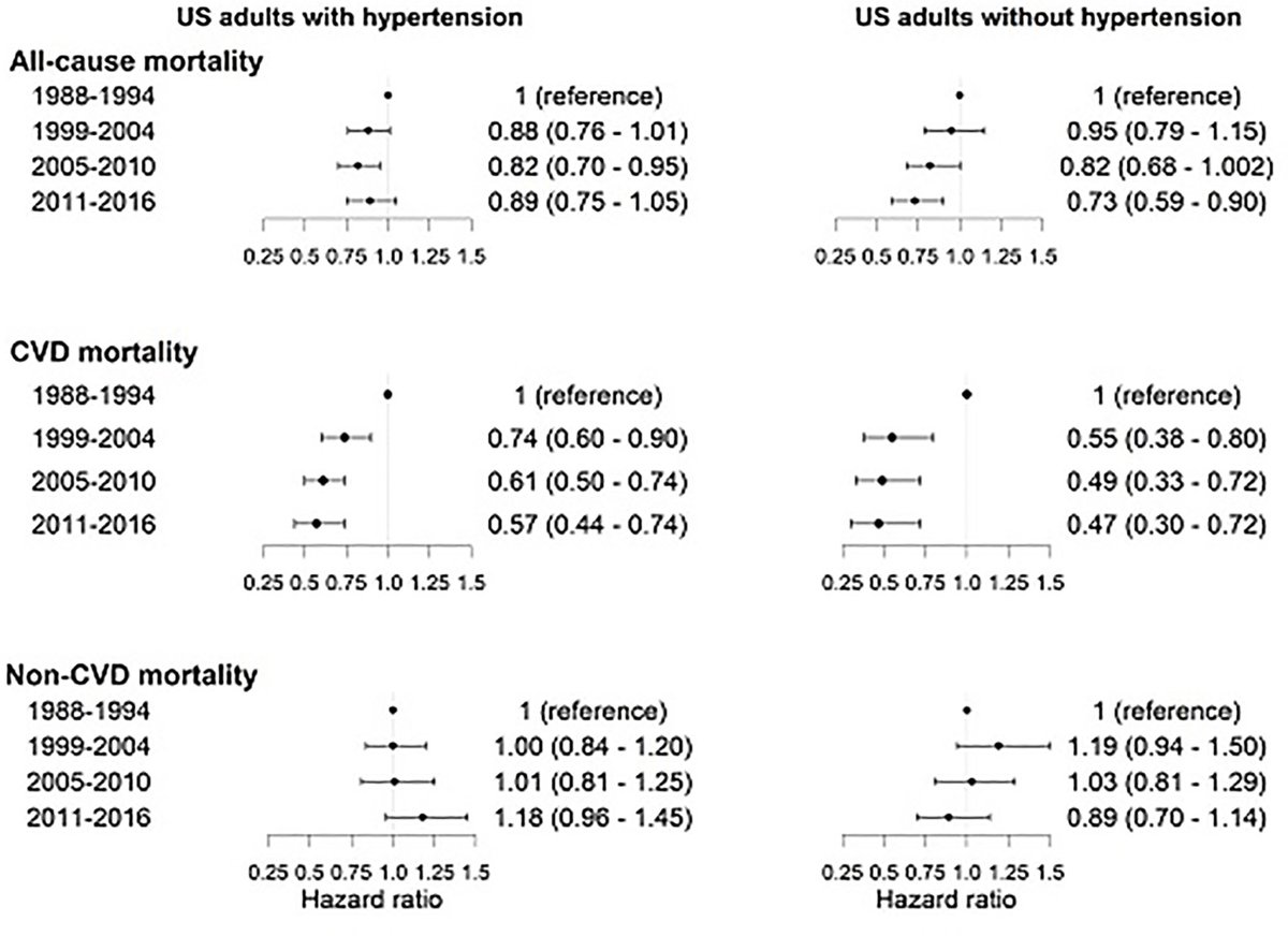 Using 5 years of follow-up from 1988-1994 in NHANES III, and cycles from 1999 to 2000 through 2015 to 2016, this study found that the decline in CVD mortality among those with hypertensio... @fotikat @shakia_hardy @DaichiShimbo @EunHee_biostat @lama_ghazi ahajournals.org/doi/10.1161/HY…