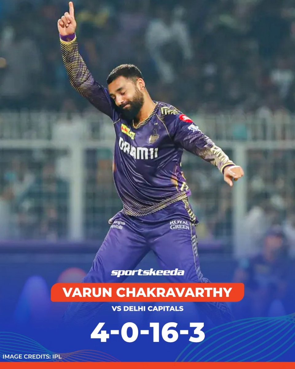 #IPL2024 47th Match 🏏 #KolkataKnightRiders beat #DelhiCapitals by 7 Wickets #DC - 153/9, #KKR - 157/3 Player of the Match - #VarunChakravarthy (4-0-16-3) #IPL #IPL24 #KKRvsDC #KKRvDC #IPLonJioCinema #IPLonStar #CricketTwitter