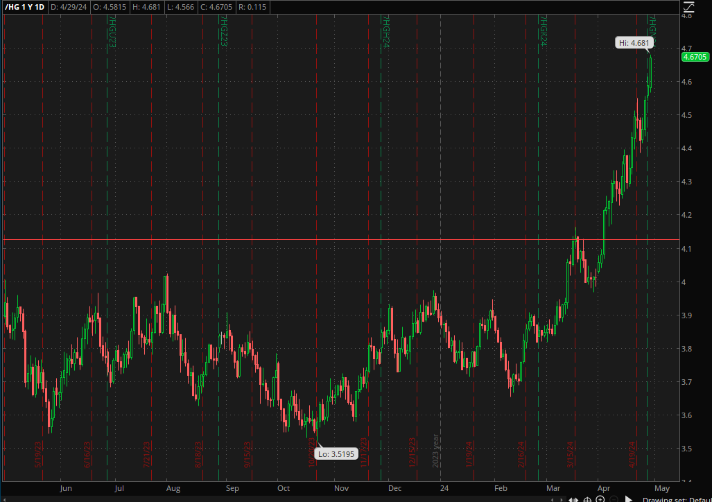 copper going ballistic. Good thing it's not used for anything important.