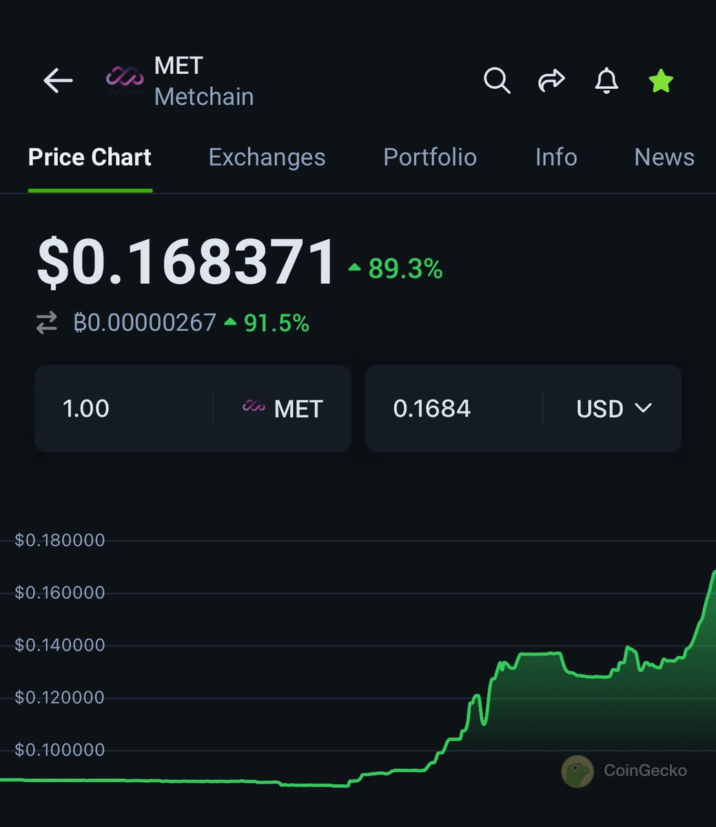 $MET @MetChain_tech Only green in the folio! A giant in the making. Fundamentally very solid #crypto #cryptomarket #Cryptocurency