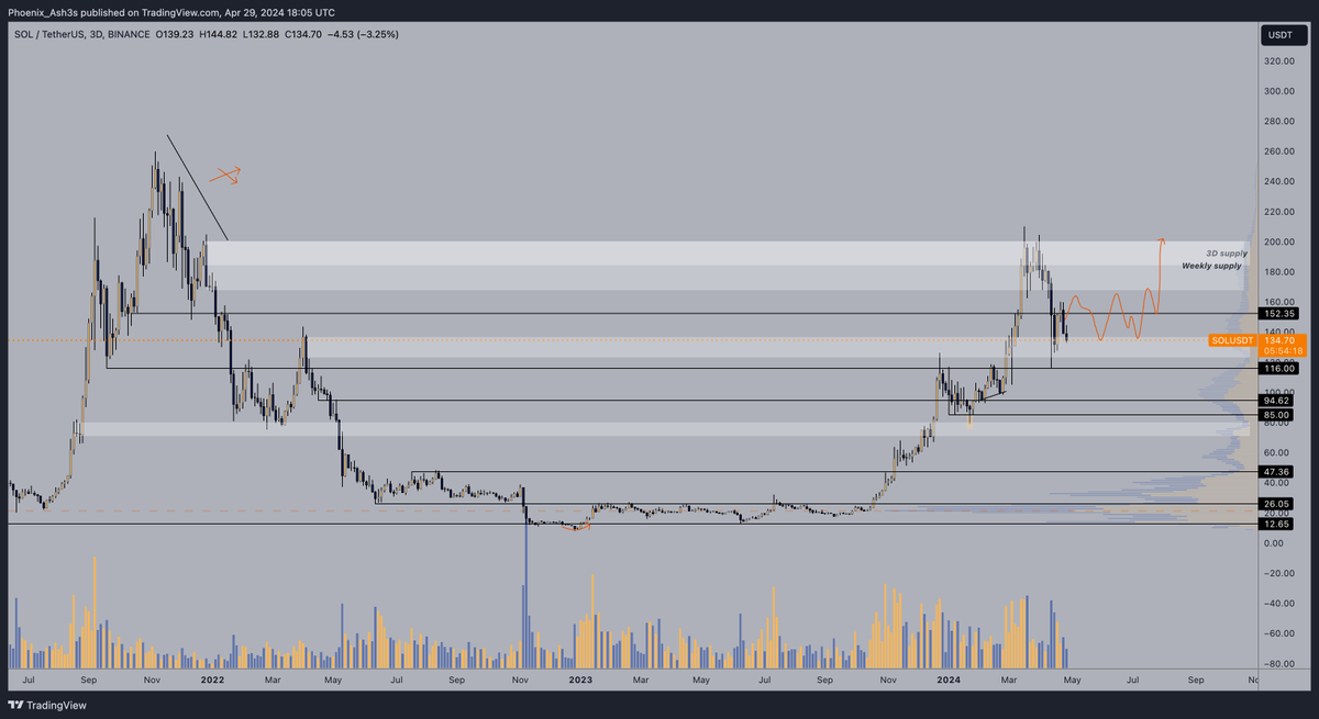 $SOL #Solana Patience will be 🔑 Be sure to visit a lot of grass to touch the coming weeks