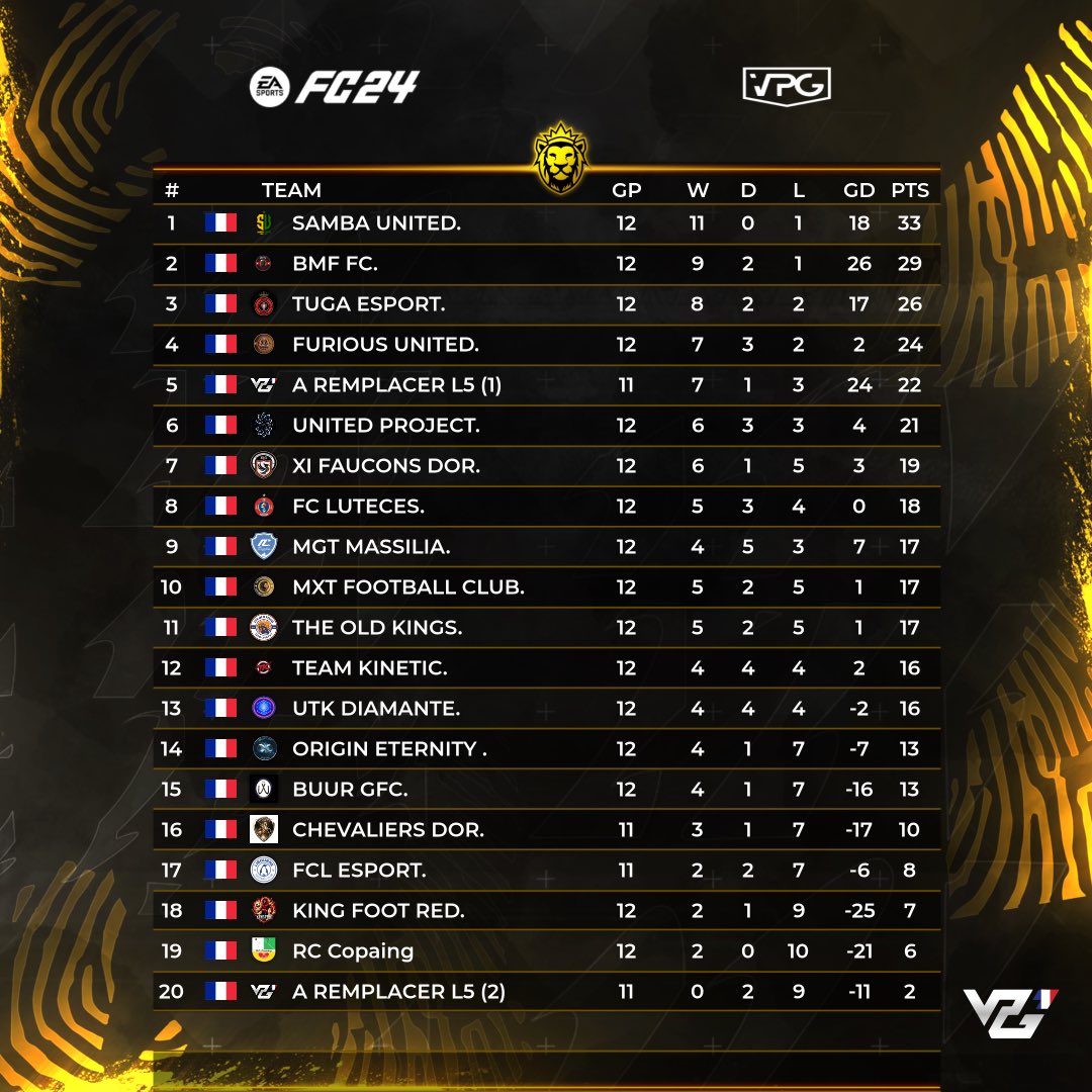 🏆 VPG FRANCE 
👥 TOTW 
📊 CLASSEMENT 
📅 SEMAINE 3
⚔️ LIGUE 5 

FÉLICITATIONS AUX 11 NOMINÉS POUR  CETTE TOTW ✍🏻