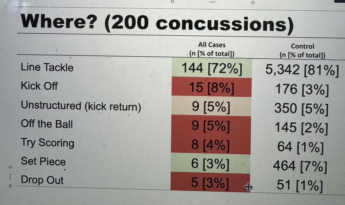 Prof Ben Jones (@23benjones) on Twitter photo Interesting debate on safety vs spectacle in <a href="/NRL/">NRL</a>
Based on analysis of c.200 concussive v c.6500 non-concussive tackles in <a href="/TheRFL/">Rugby Football League</a> <a href="/SuperLeague/">Betfred Super League</a> - KO has relatively higher rate of concussion than normal tackles. But so does Try Scoring.
<a href="/camowen94/">Cameron Owen</a> has this study under-review. Interesting debate on safety vs spectacle in <a href="/NRL/">NRL</a>
Based on analysis of c.200 concussive v c.6500 non-concussive tackles in <a href="/TheRFL/">Rugby Football League</a> <a href="/SuperLeague/">Betfred Super League</a> - KO has relatively higher rate of concussion than normal tackles. But so does Try Scoring.
<a href="/camowen94/">Cameron Owen</a> has this study under-review.