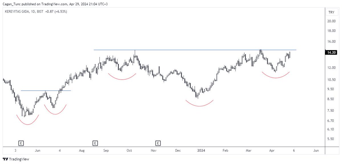 #KERVT #BorsaIstanbul #Watchlist