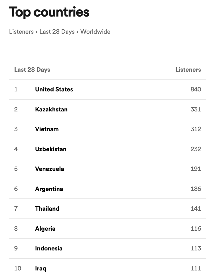 grippingrecords's tweet photo. Here is #ManifestDestiny's Top 10 countries for the month of #February2024.

The shift in top listeners for that month could be described as an #EastwardExpansion.

GRIPAZEEM BE LIVING MOTIVATION has generated a small following in #Asian, #MiddleEastern &amp; #African countries❗️ https://t.co/Yh5KVMjb8t