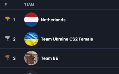 The women's team did an excellent job yesterday.
All the friendly matches have been won!
Two matches they even won 13-0 

Line up:
<a href="/a_luna_mila/">Luna Mila</a>  , <a href="/MissyRezero/">Missy</a>  , <a href="/tiggztv/">Sabrina -Tiggz- van Bommel</a>  , <a href="/Qiyarahcs/">NIP Qiyarah</a>  , <a href="/Nayomy_cs/">NIP Nayomy</a> 
Streamers:
<a href="/Eddotje/">Eddo</a>  &amp; <a href="/EZ_boomin/">Denis</a> 
Thanks for hosting:
<a href="/Esports_Belgium/">BESF | Belgian Esports Federation asbl/vzw</a>