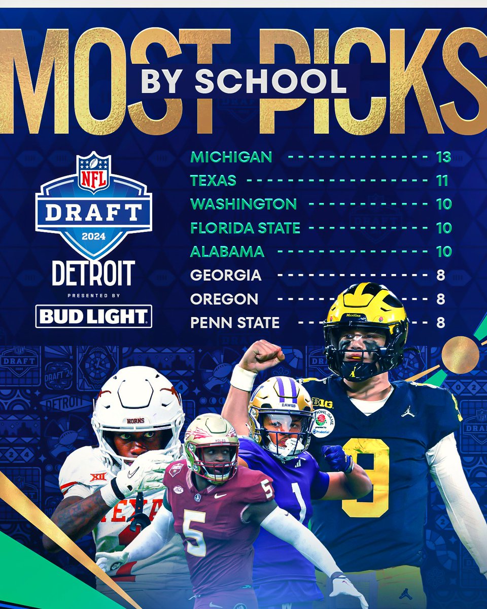 The National Champs led the way with 13 #NFLDraft picks 🔥 (h/t @NFLResearch)