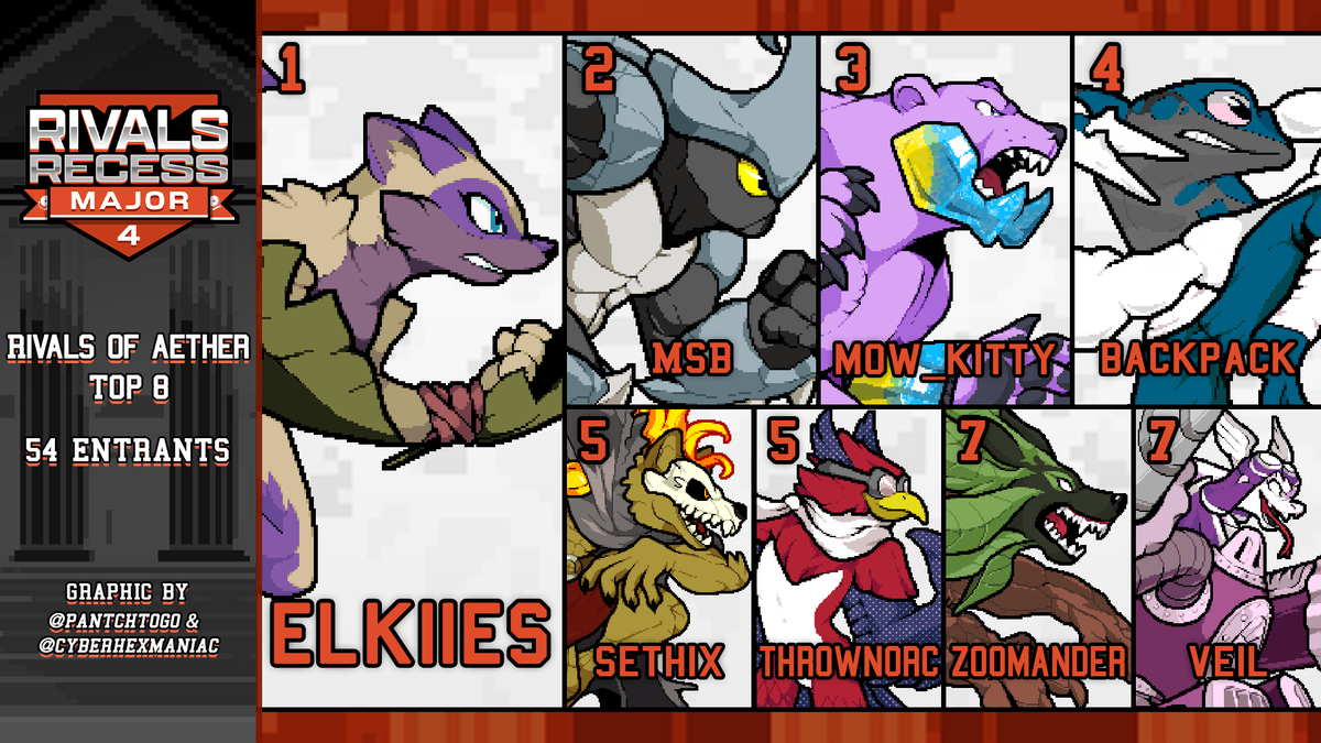 RivalsRecess's tweet photo. Congrats to our RoA top 8 from RRM this weekend! Elkiies continues her winning streak after last week's GRL finals, but certainly not without a fight. This bracket ended up going in many unpredictable directions, and we were happy to see so many people come out to compete! https://t.co/xAVHu8Xpw5