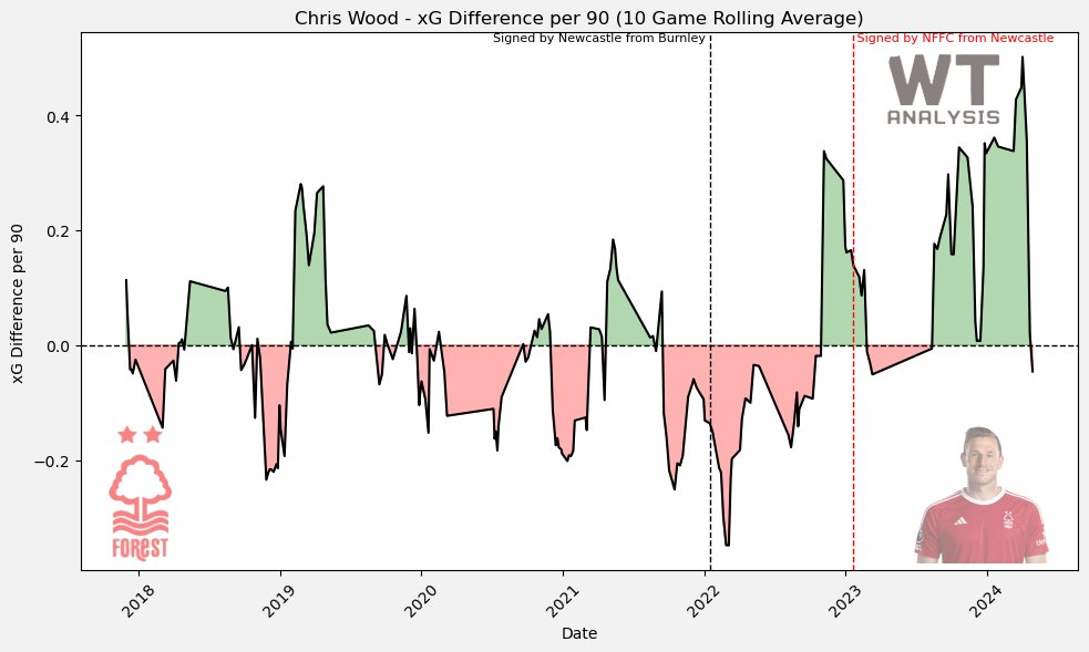 A disappointing few games for Chris Wood who has missed some big chances - but we can't forget how well he was putting them away earlier in the season. Through Wood's entire Premier League career he has been a very up and down finisher - his time at Forest has been his best when…