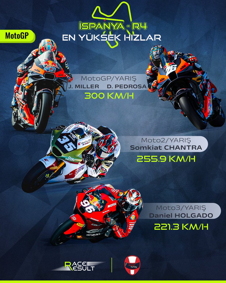 🏁 İspanya Jerez hafta sonunun en yüksek hızları. 🚀

#MotoGP #Moto2 #Moto3 #SpanishGP 🇪🇸 #JackMiller #DaniPedrosa #SomkiatChantra #DanielHolgado