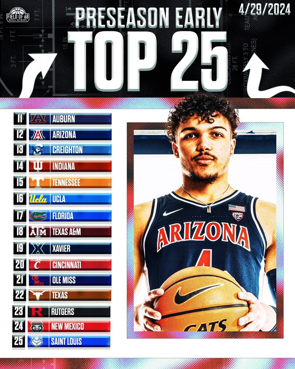 The Transfer Portal STRIKES AGAIN😤☝️ We had a ton of movement in our Preseason Top 25. Who do you think should be on the list?📈🔥⬇️