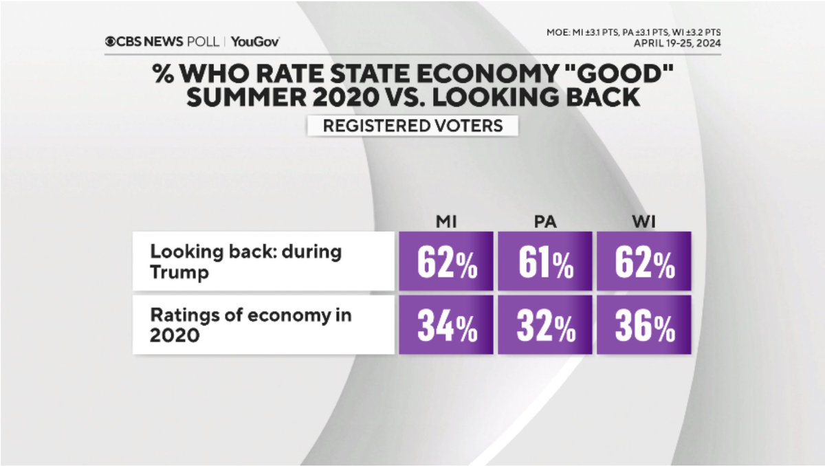 According to a new CBS News/YouGov poll, Trump has taken the lead in 2 key swing states because voters remember how much better the economy was before Biden.