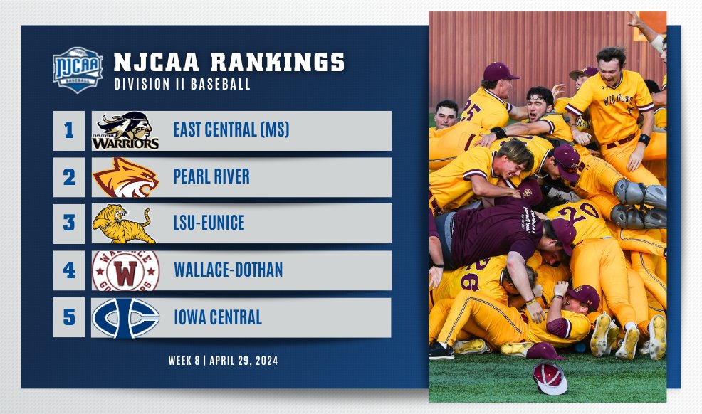 🚨A New Top Team in the #NJCAABaseball DII Rankings! - East Central (MS) takes the top spot while fellow Region 23 foes Pearl River and LSU-Eunice join the top-3. - Iowa Central jumps into the top-5. - Madison slides up to No. 11. Full Rankings ⤵️ njcaa.org/sports/bsb/ran…