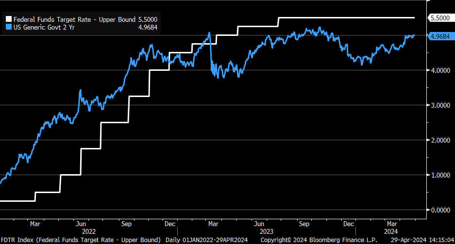 Since we've just passed a year after the regional banking crisis, it's fascinating to look back at how much the market has priced in Fed easing over the past year ... that has continued to be the wrong view, though, since the Fed hiked into the summer of '23 and has held since