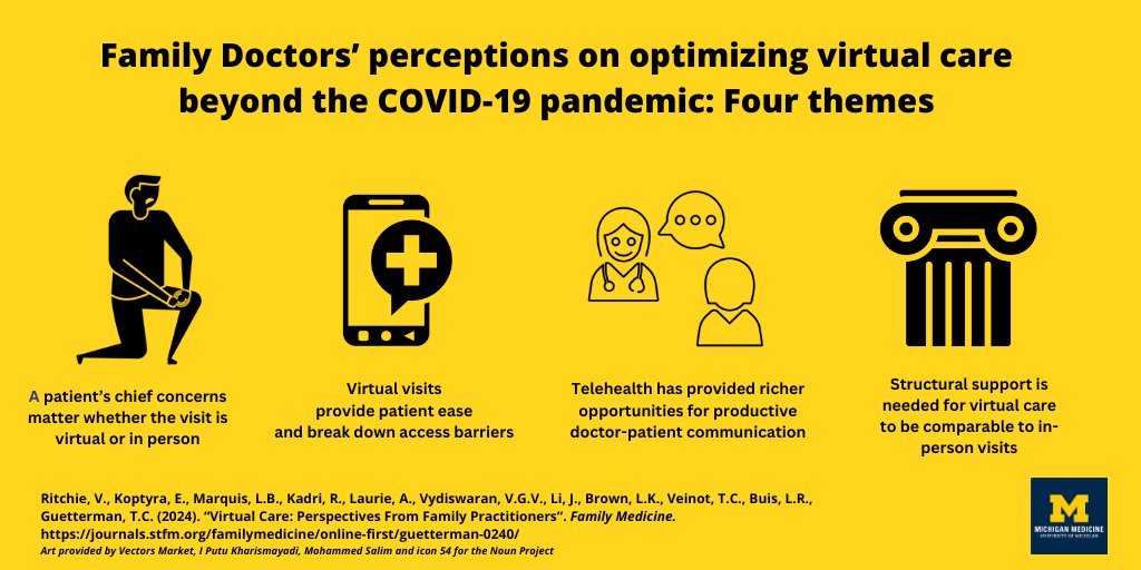 🆕@umichmedicine researchers @tc_g, @AnnaLaurieMD, @NEffect_VGVinod & @li85378023 et al conducted semi-structured interviews among our docs to gain their perspectives on virtual care use following the height of COVID-19. Here's what they learned: bit.ly/3y19WmM