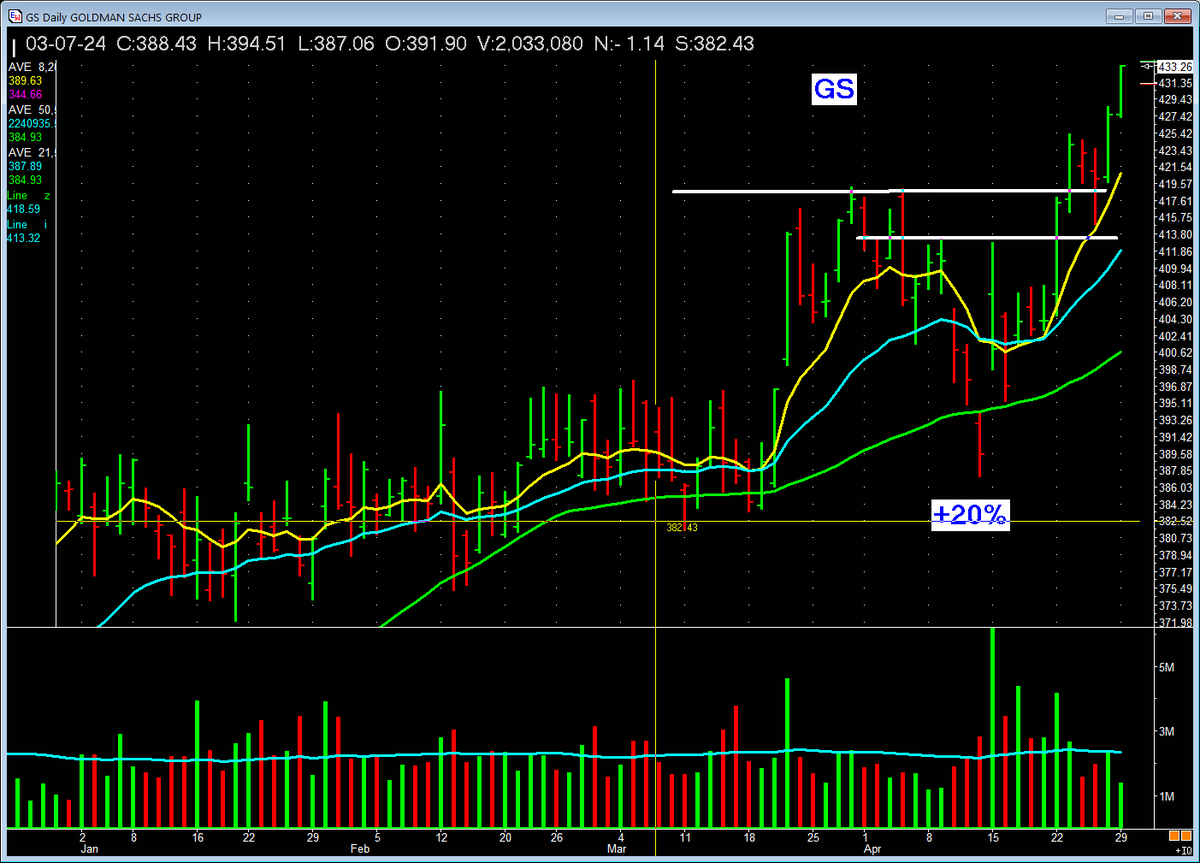 PatrickWalker56's tweet photo. $GS on the move! #MissionWinners, textbook breakout from that simple base!   Clear confirmation &amp; strong volume - a trade waiting to happen? #BullishSigns #TradeSmart https://t.co/dLqKY88sI2