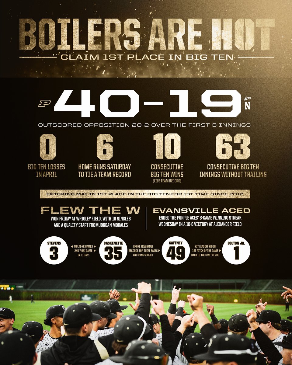 From Alexander to Wrigley to Evanston, we closed out April with a week to remember. #BoilerUp 🔥 Next 3 Weekends... Oh Wow 👀 ⚾️ May 3-5 vs Indiana (10-5 B1G) ⚾️ May 10-12 at Michigan (10-5 B1G) ⚾️ May 16-18 vs Illinois (11-4 B1G)