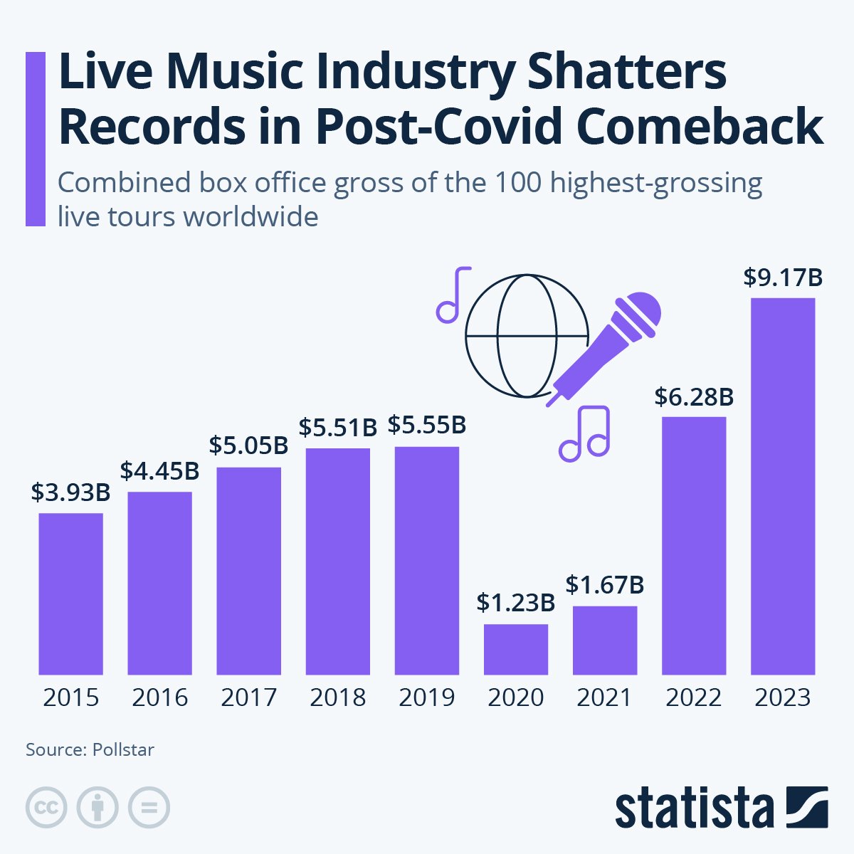 We're so back ... per @Pollstar the 100 largest music tours of 2023 grossed more than $9 billion, exceeding the previous record in 2022 by nearly 50% ... big boost from the Taylor Swift, Beyoncé, and Bruce Springsteen tours - @StatistaCharts cc @carlquintanilla