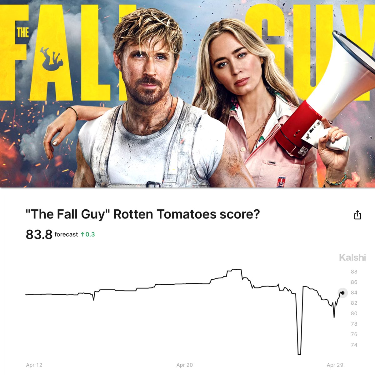 For the last 14 years, Marvel has occupied the box office the first week of May. That changes this weekend with the release of #TheFallGuy, which is one of my most anticipated films of 2024. Traders @Kalshi are predicting The Fall Guy will have a Rotten Tomatoes score of 83.8,…